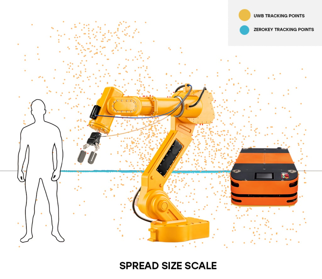 UWB vs ZeroKey tracking spread scale