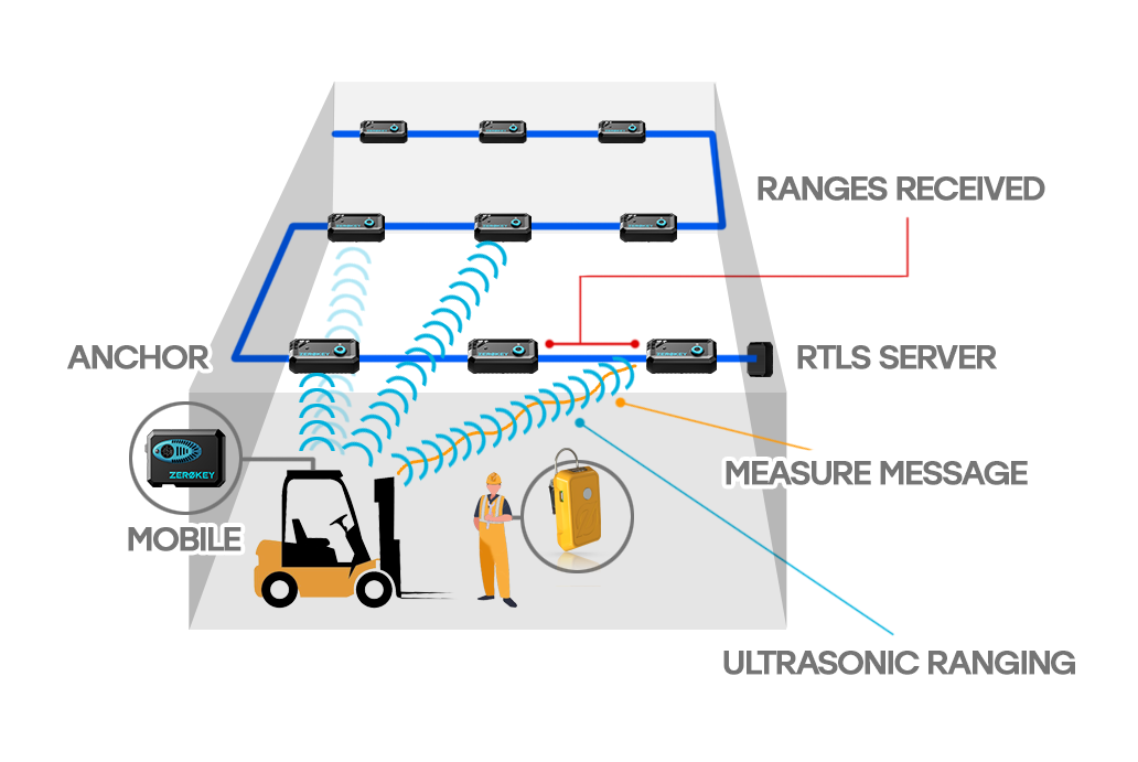 ZeroKey ultrasonic overview